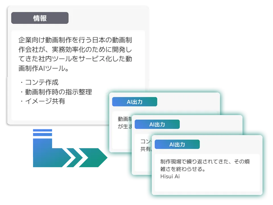 メモの情報から、AIが複数の台本案を出力するイメージ